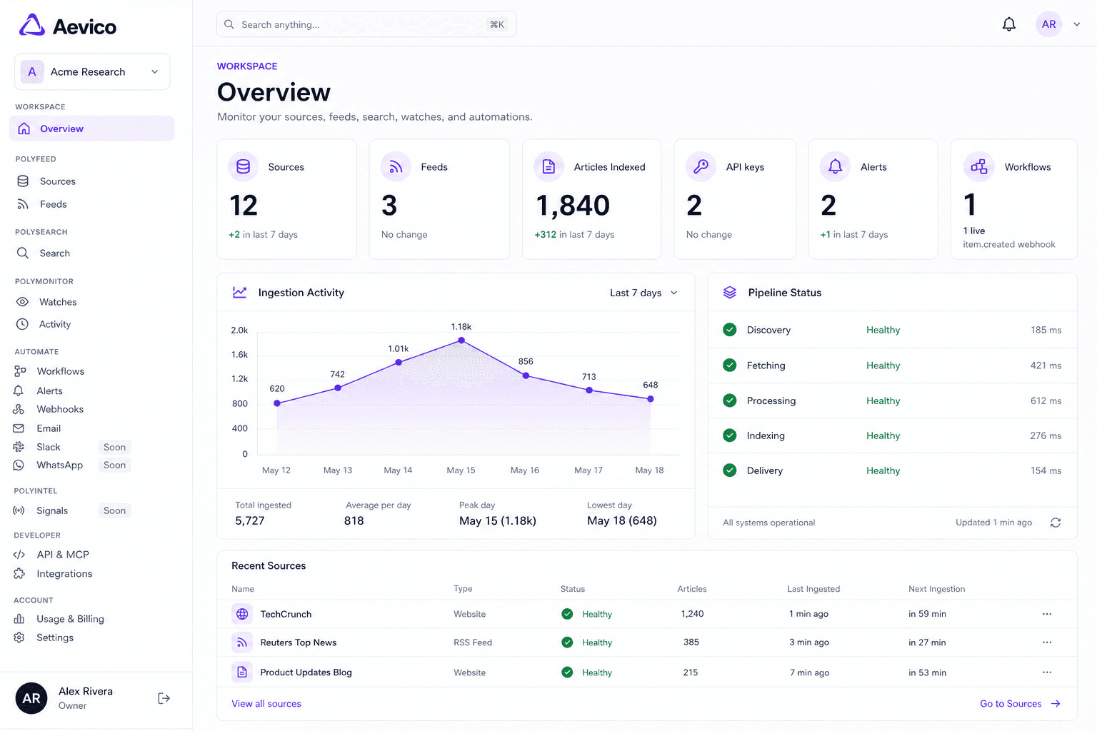 Aevico console overview — logo, Automate nav, sources, and ingestion activity